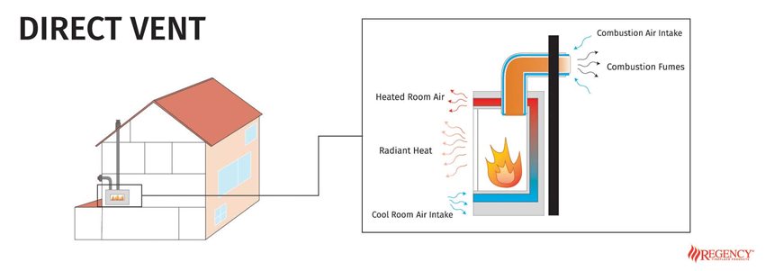 Benefits of Direct Vent Fireplaces Regency Fireplace Products