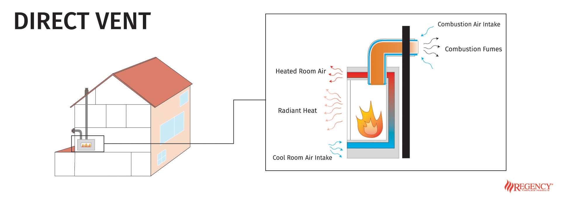 Benefits of Direct Vent Fireplaces | Regency Fireplace ...