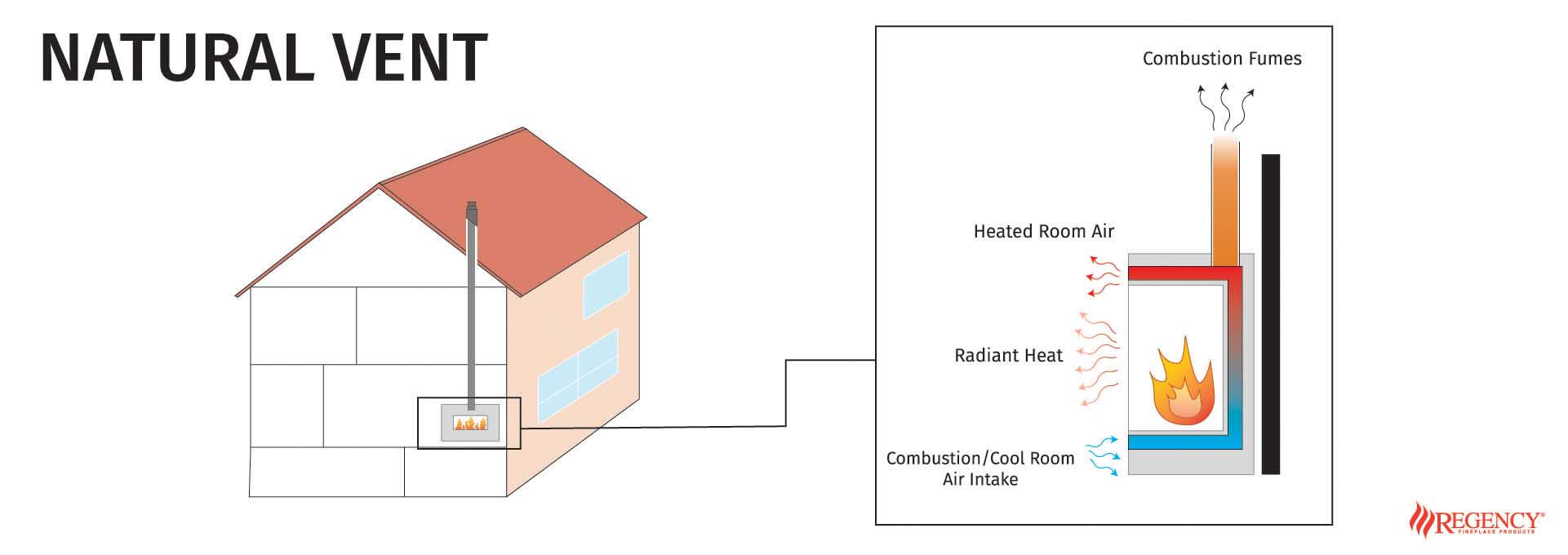 Benefits of Direct Vent Fireplaces Regency Fireplace Products