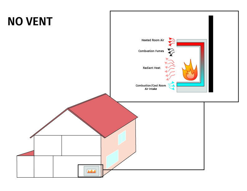 Ventless Fireplaces Explained Safety Of Vent Free Fires